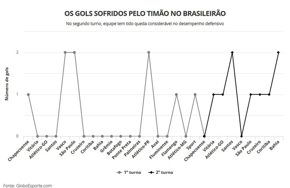 Tabela de jogos do Corinthians no Campeonato Brasileiro 2023: todos os jogos  do Timão no 2° Turno 