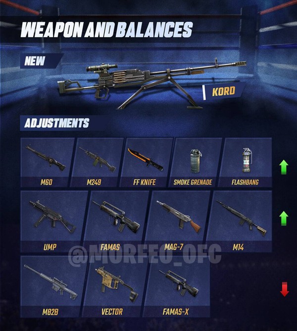 Free Fire: seis armas recebem mudanças na próxima atualização