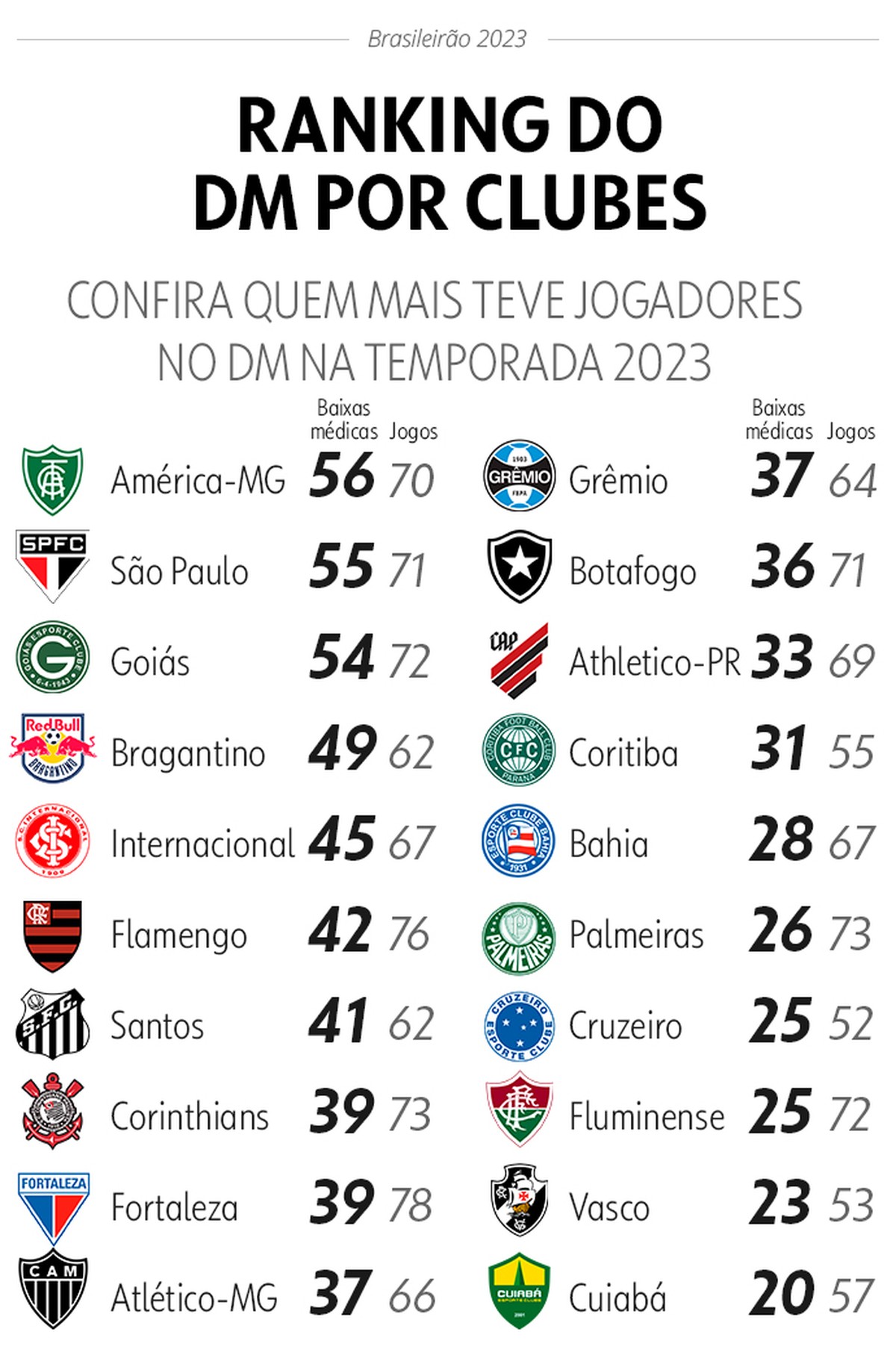 América, São Paulo e Goiás são os clubes com mais lesões em 2023; Cuiabá e Vasco têm DM mais vazio