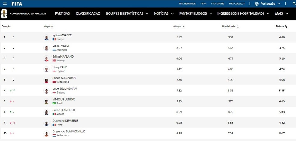 Bellingham em destaque - Power Ranking da Fifa