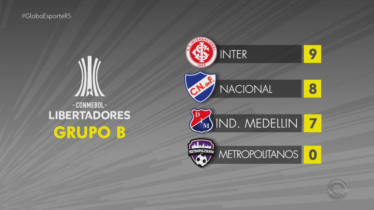 Veja como ficou a tabela do Grupo B da Libertadores após o empate do Inter