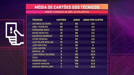 Abel Ferreira é o técnico com mais cartões no Brasil desde que chegou ao Palmeiras; veja ranking