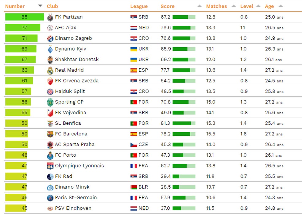 Clube que mais aproveita a base, maior média de altura, com mais  estrangeiros Curiosidades e dados sobre todas ligas europeias