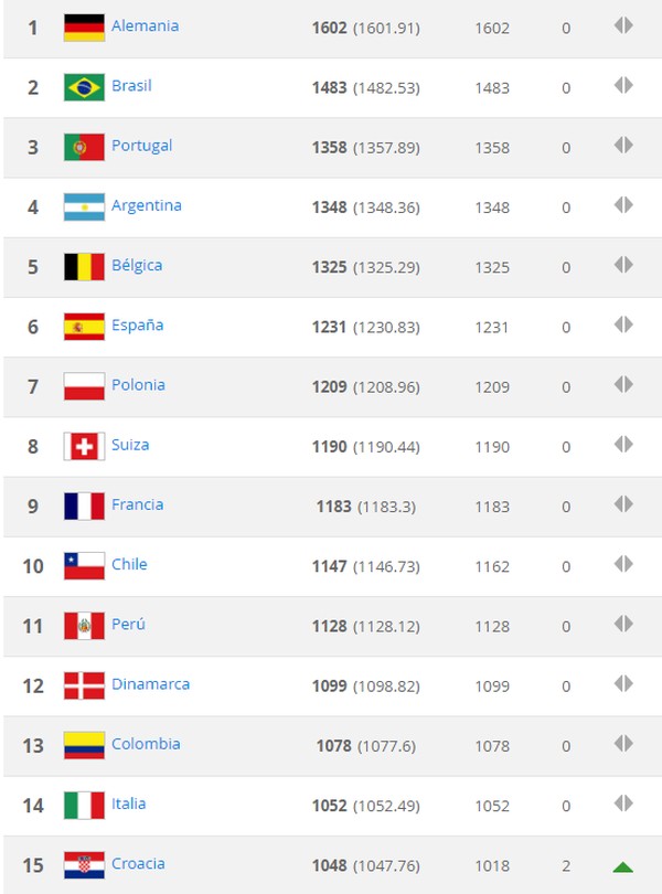 Fifa atualiza ranking de seleções após rodada de jogos internacionais; veja  a nova lista - Jogada - Diário do Nordeste