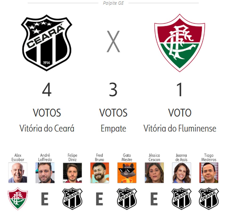 Palpite Brasileirão 2025: Ceará x Fluminense