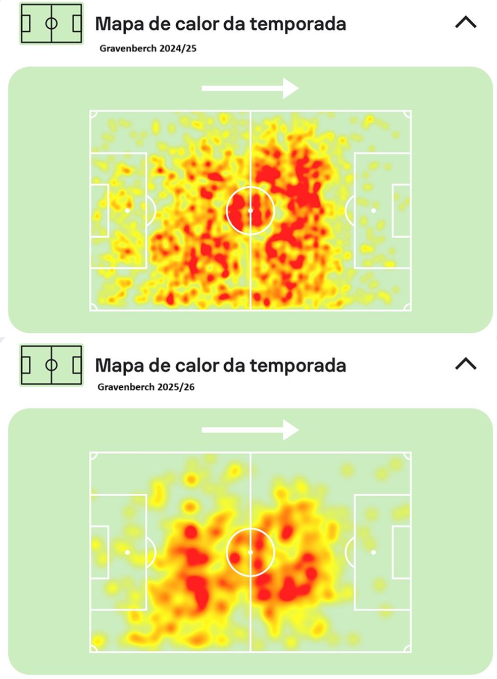 Mapas de calor de Gravenberch no Liverpool em 2024/25 e 2025/26