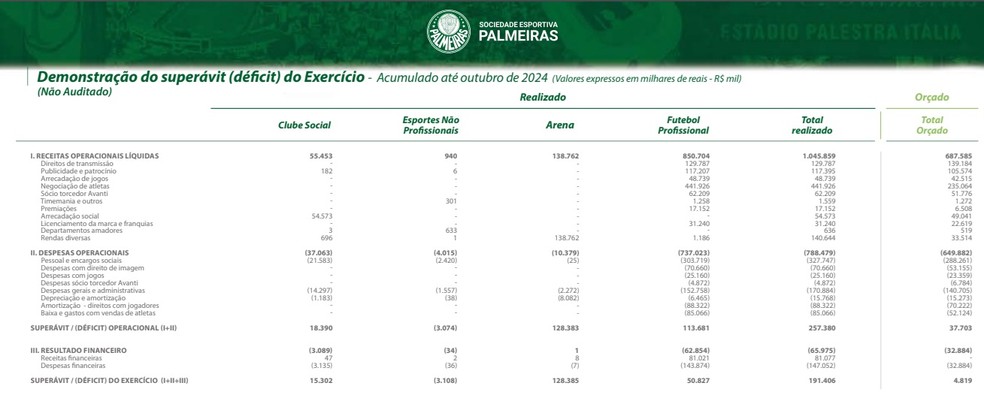 Balano das finanas do Palmeiras acumuladas at o ms de outubro  Foto: Reproduo