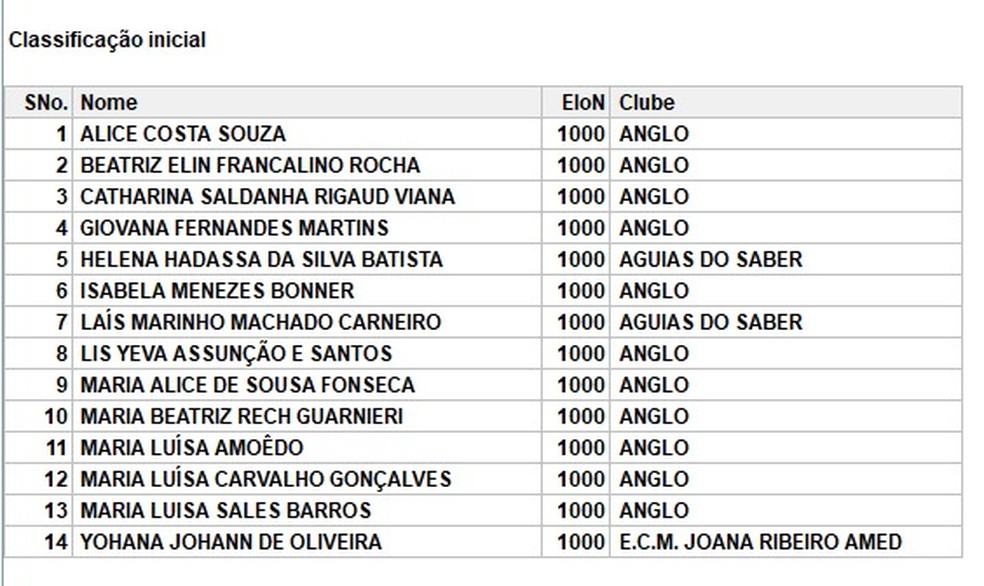 Inscritos no feminino na 1ª Copa de Xadrez Sesc Clássica — Foto: Divulgação/FJ Chess School