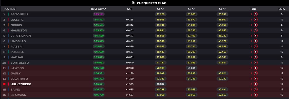 Classificação final do Q2 na Bélgica — Foto: F1