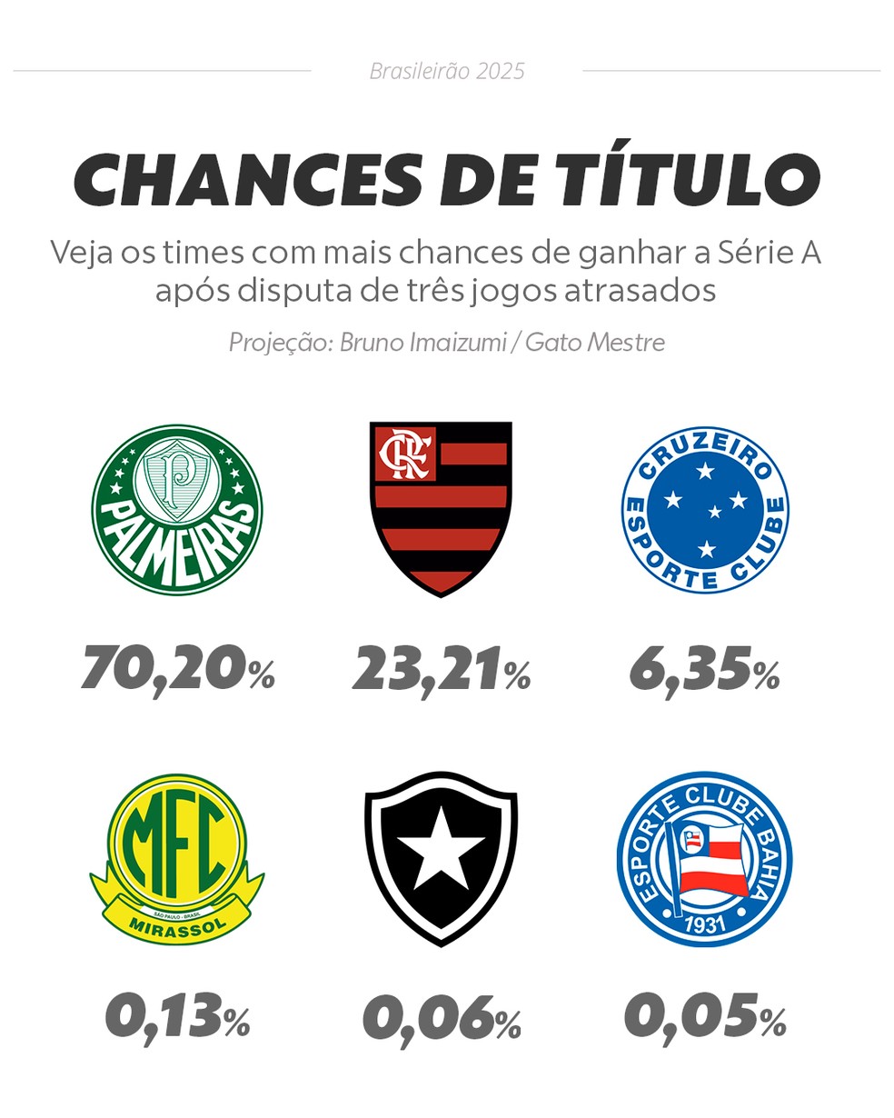 Chances de título após disputa de três jogos atrasados — Foto: Editoria de arte