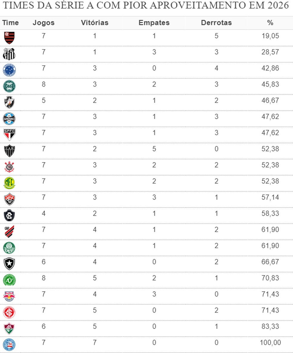 Piores aproveitamentos da temporada entre os times da Série A — Foto: Gato Mestre