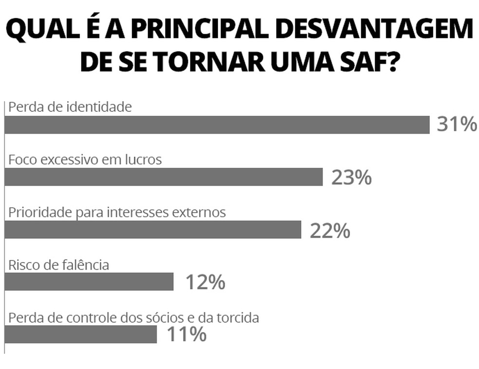 Torcedores se dividem sobre questões de maior atenção em movimento de SAFs — Foto: AtlasIntel - arte: ge