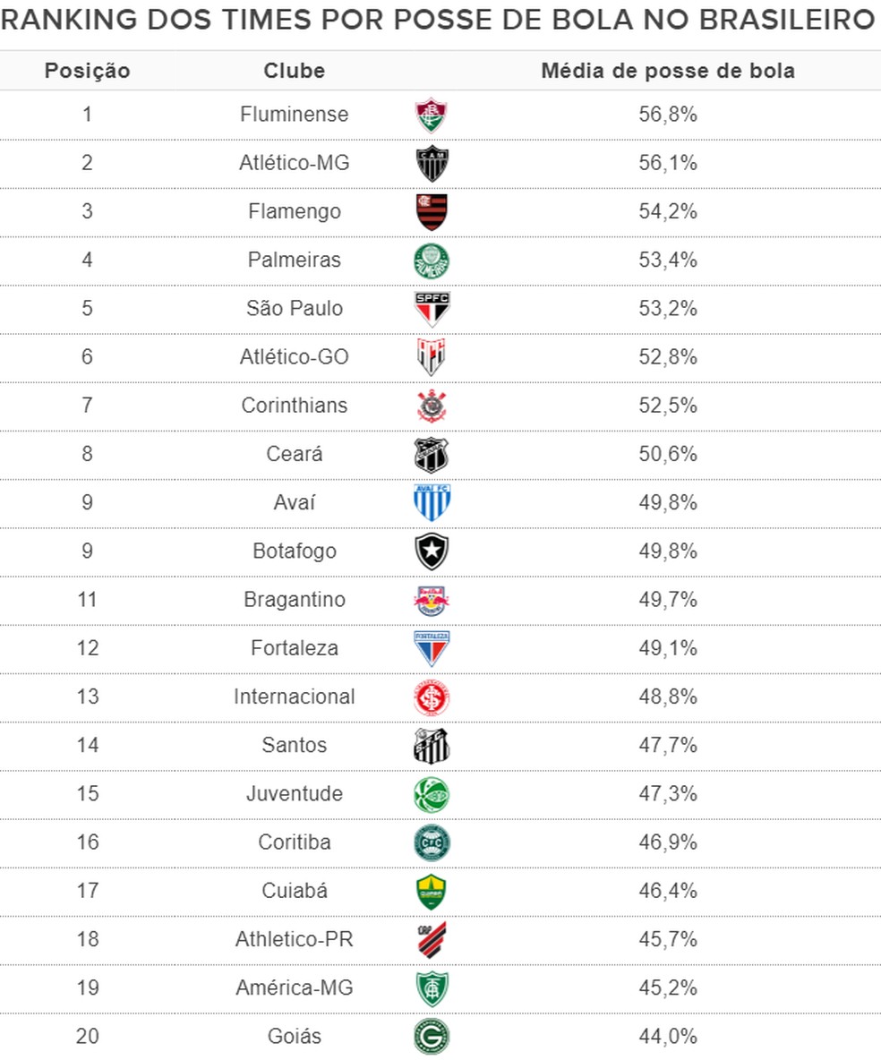 Estatísticas apontam os melhores jogadores do Brasileirão em dez