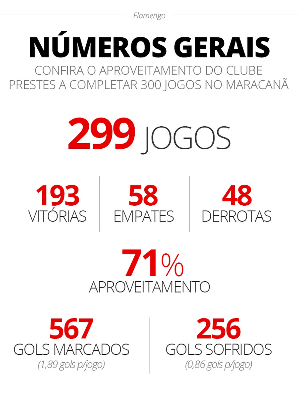 Flamengo completa 300 jogos no novo Maracanã; veja números, títulos e jogos  marcantes, flamengo