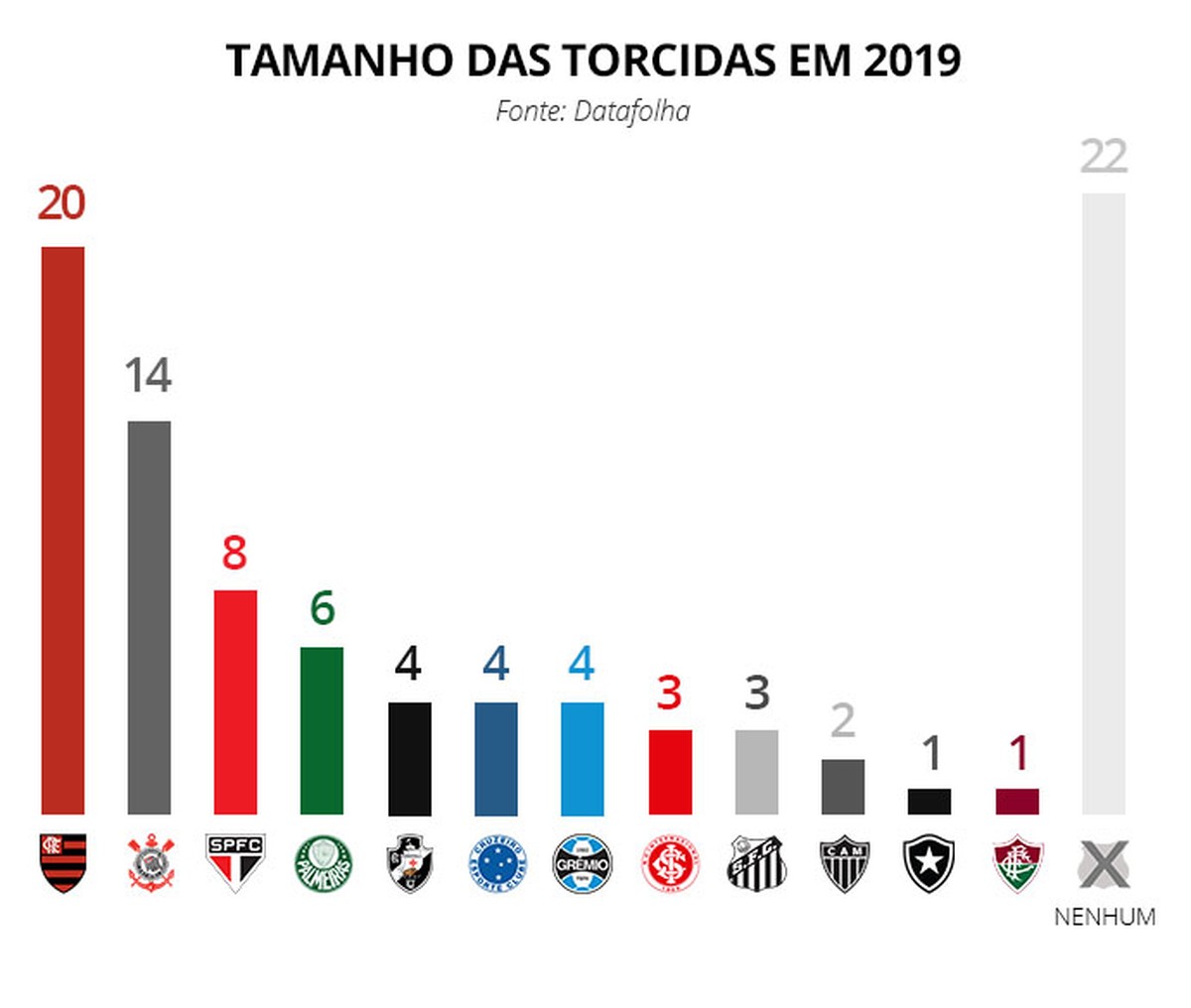 Qual time é o mair do Brasil?