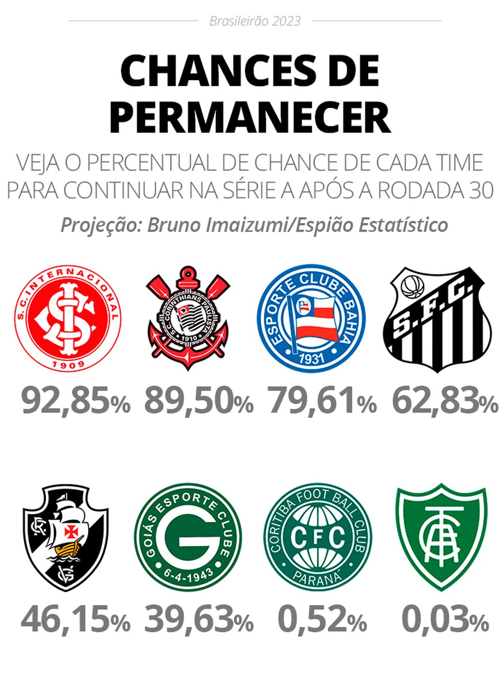 Chances de permanência na Série A do Brasileirão 2023 após rodada 30 — Foto: InfoEsporte