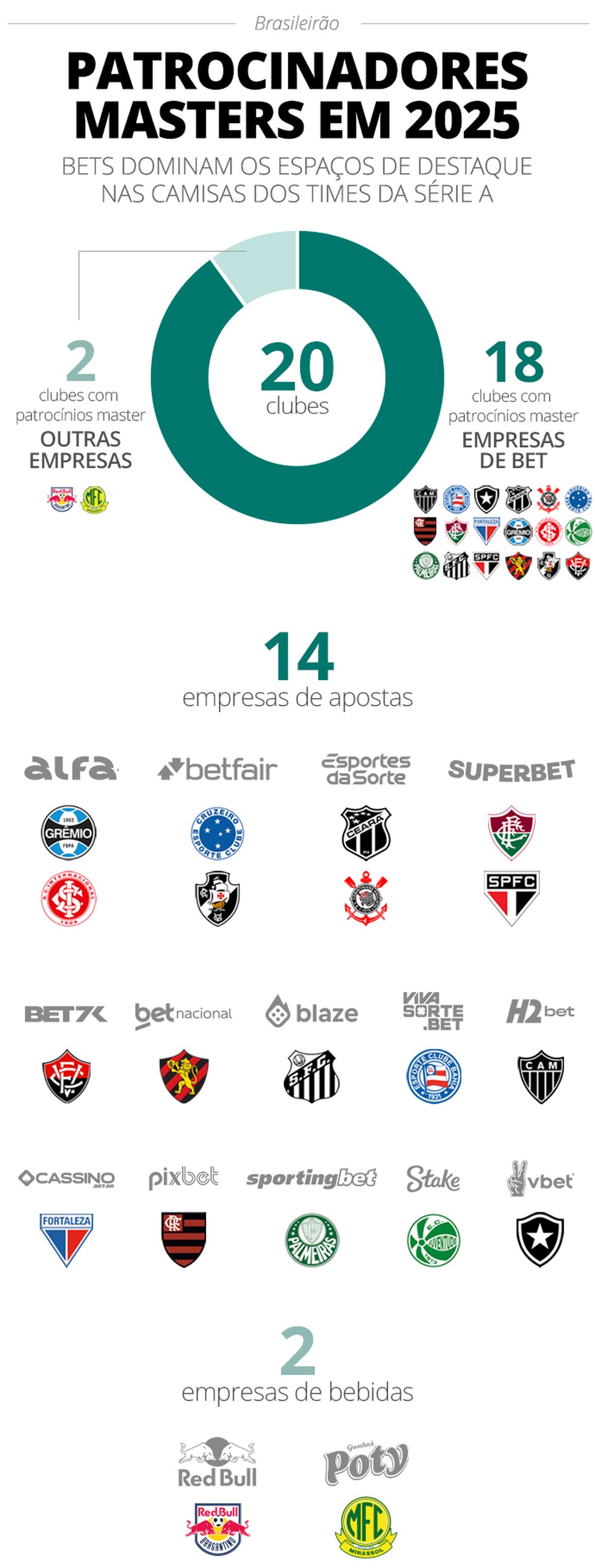 Campeonato Brasileiro de 2025: 18 clubes contam com bets como patrocinador master — Foto: Infografia ge