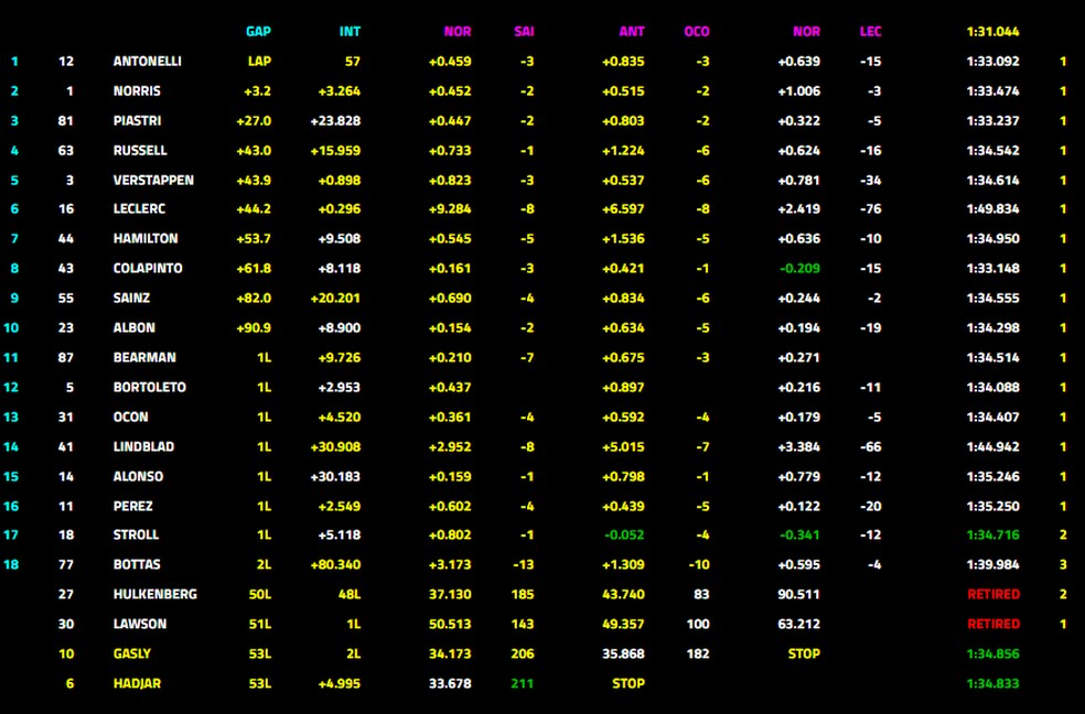 Resultado do GP de Miami — Foto: FOM