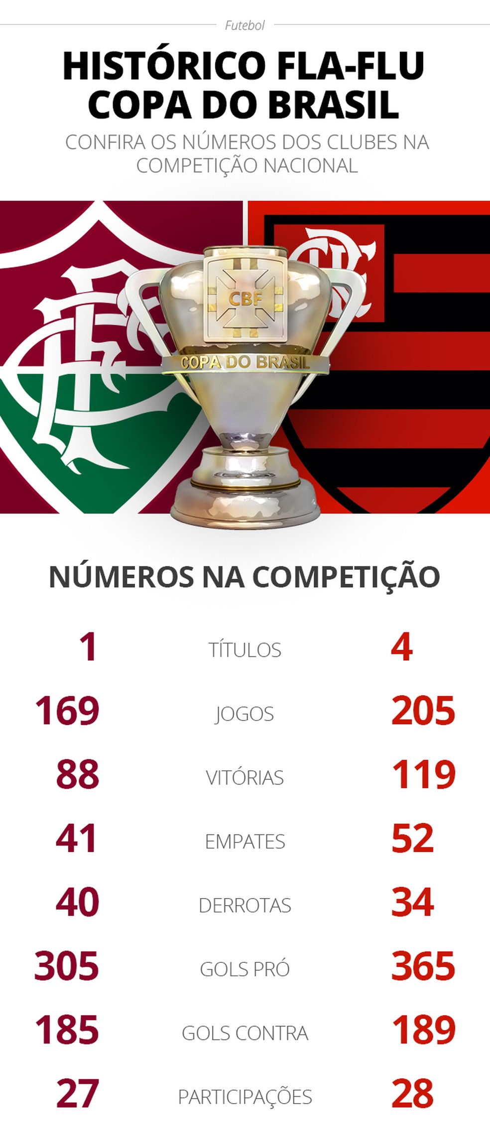 Confira o histórico dos últimos jogos entre Flamengo x Fluminense