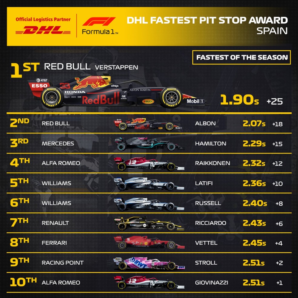 Qual foi o pit stop mais rápido da Fórmula 1?