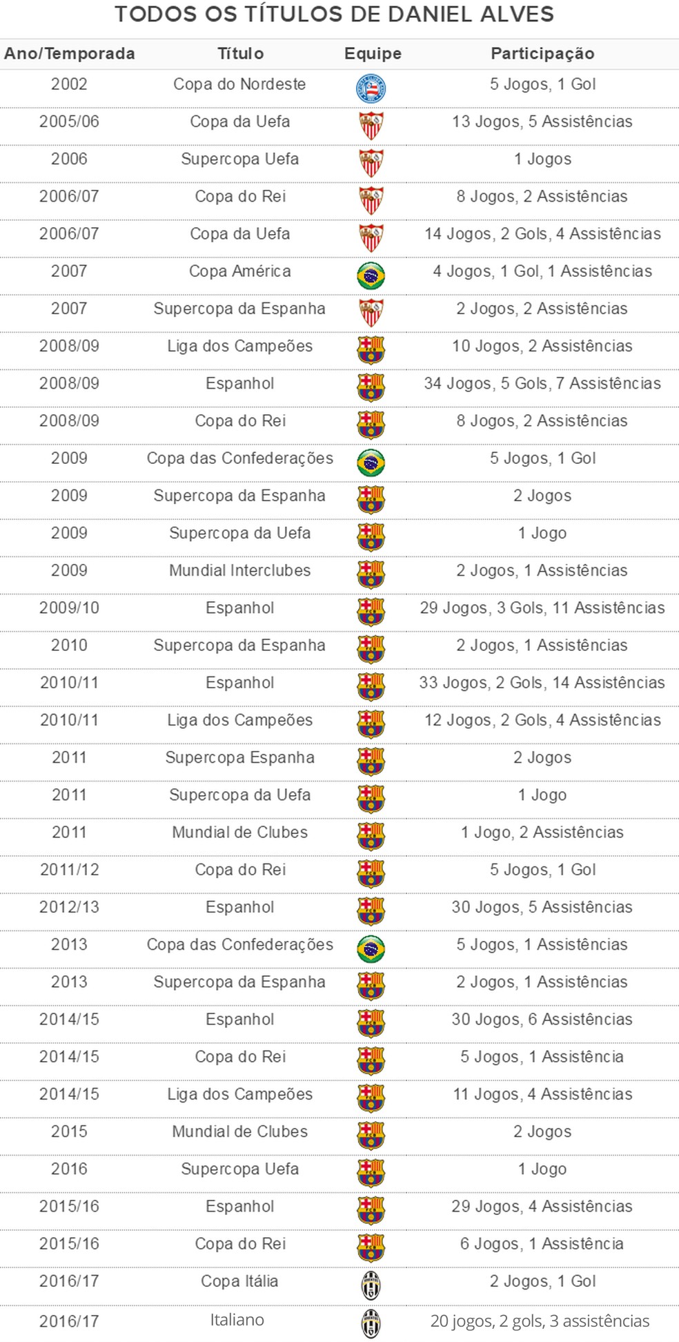 Daniel Alves é o jogador com mais títulos no futebol atualmente? Checamos, futebol internacional