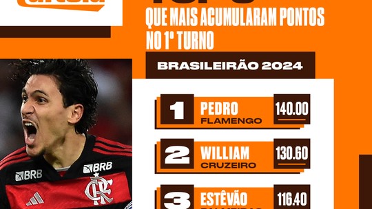 Cartola 2024: Pedro, do Flamengo, é o maior pontuador do turno; confira o Top 5