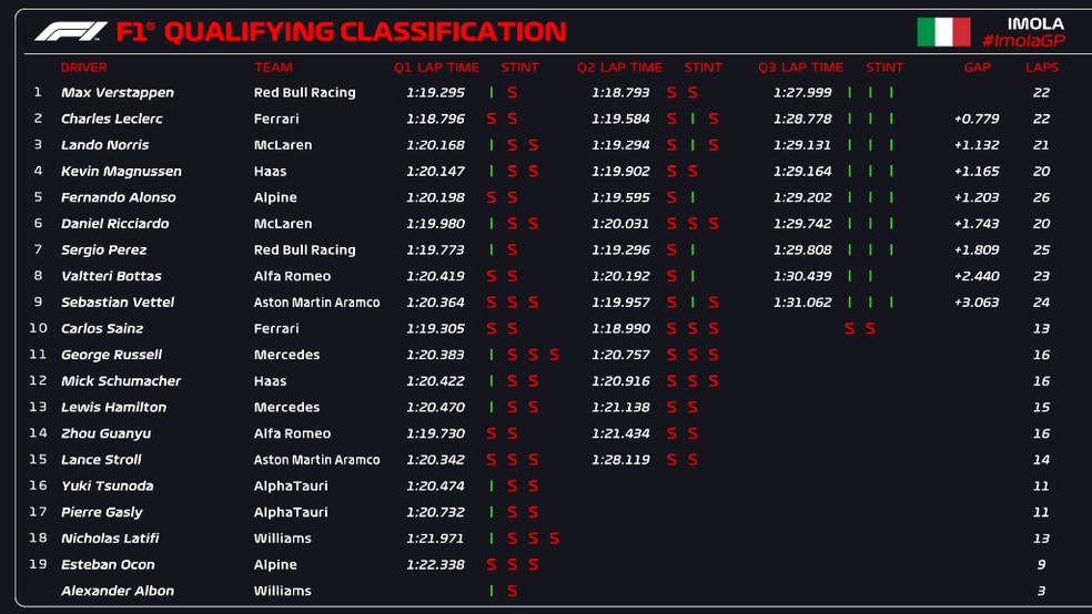 F1 acrescentará treino de classificação com pontos em três corrid