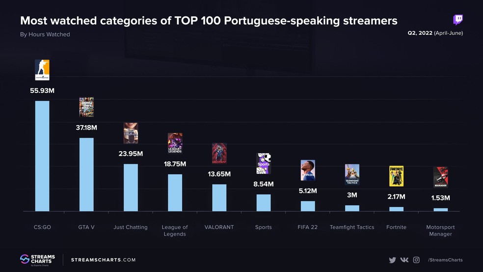 Streamers brasileiros de games contam que audiência aumentou