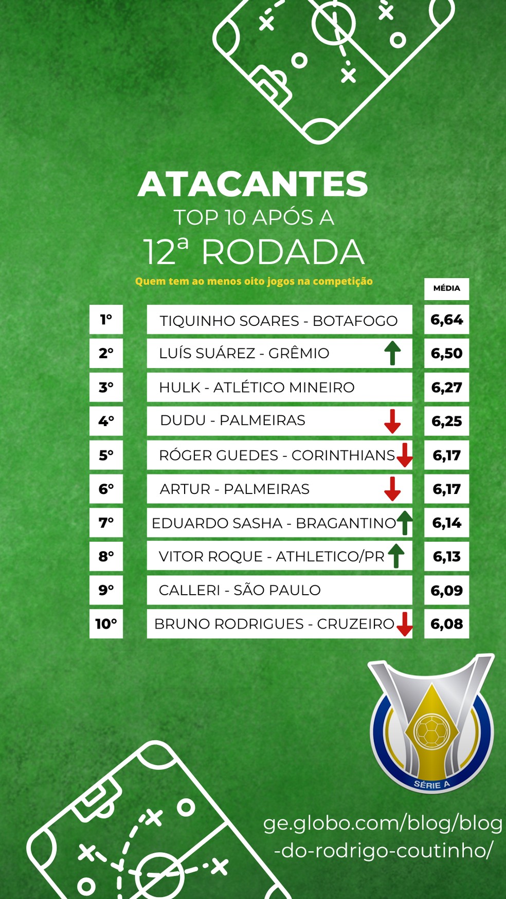 Série C do Brasileirão: confira os jogos da 13ª rodada e a classificação  atualizada. - Jornal da Mídia