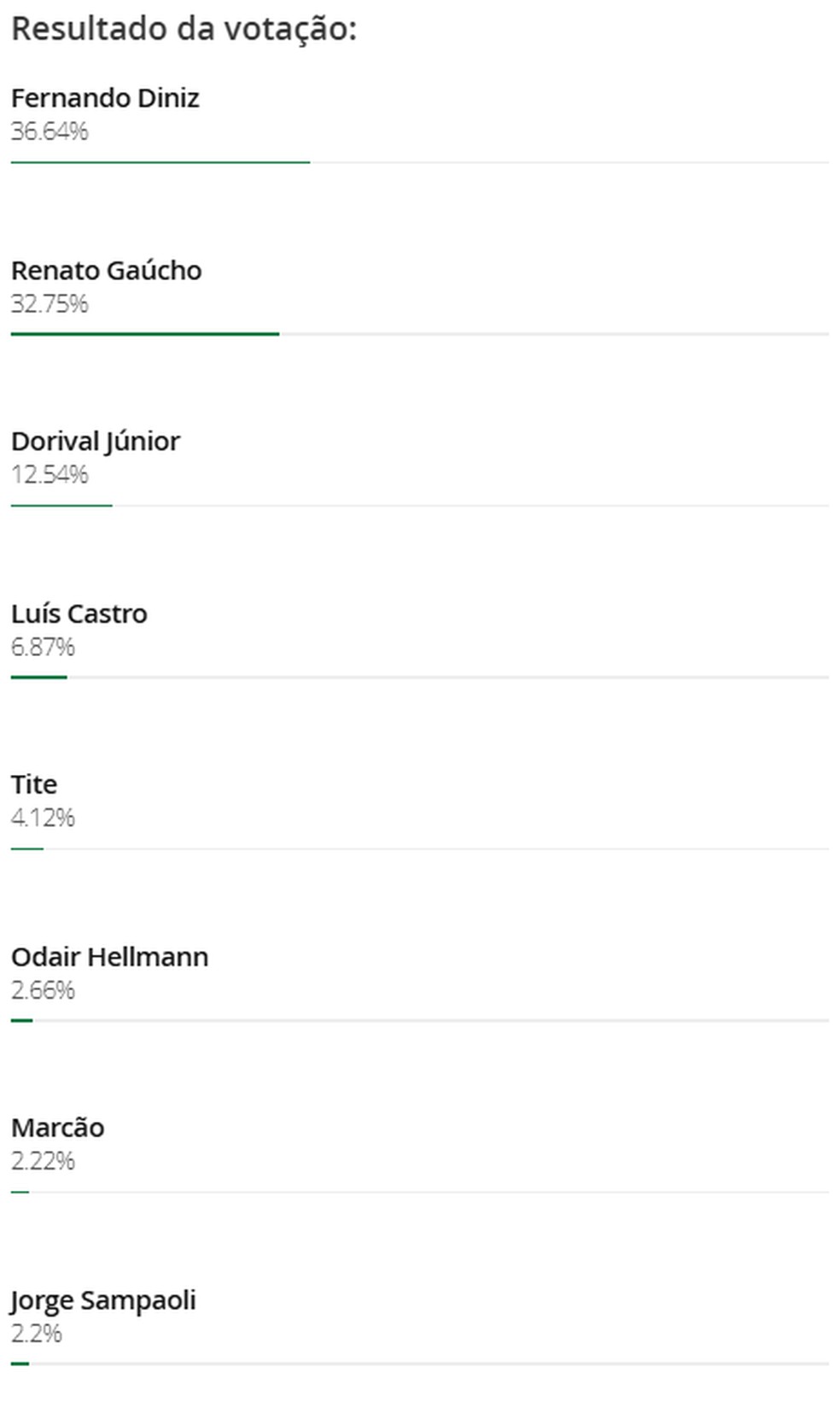 Resultado enquete treinadores do FLuminense — Foto: Reprodução
