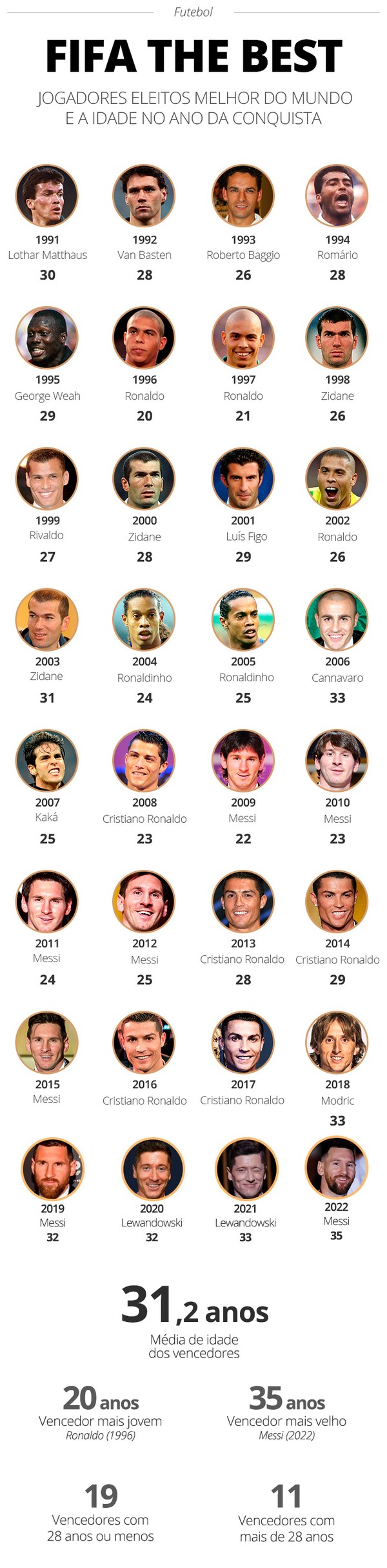 Melhor jogador do mundo da Fifa [2023]: todos os vencedores