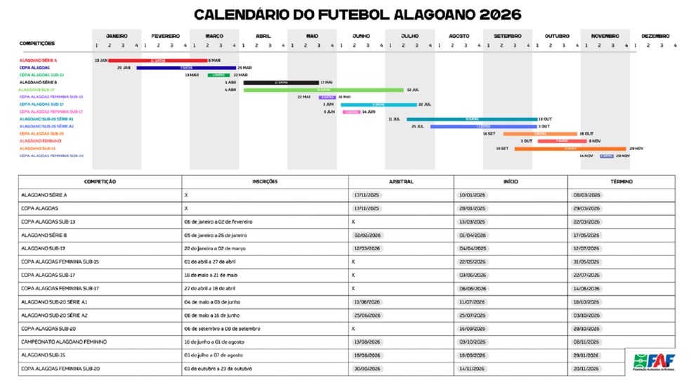 Calendário do futebol alagoano para 2026 — Foto: Reprodução FAFTV