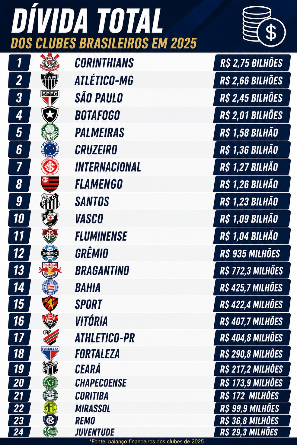 Dívida total dos clubes de acordo com balanços de 2025 — Foto: Arte IA