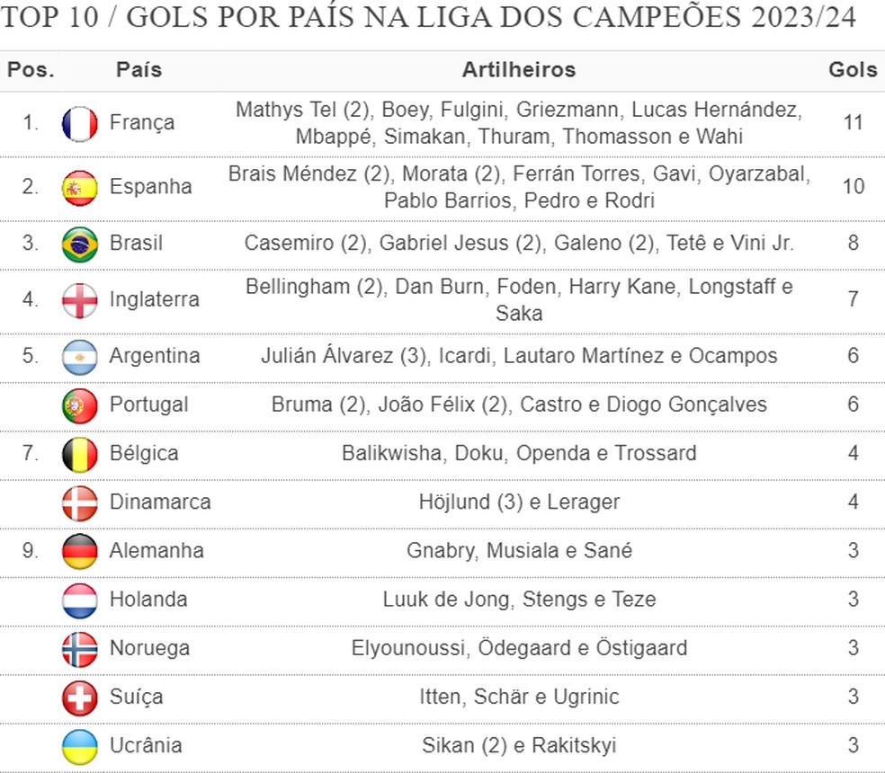 Champions League 2023/24: os artilheiros da Liga dos Campeões, brasileiros  com mais gols e artilharia histórica da competição