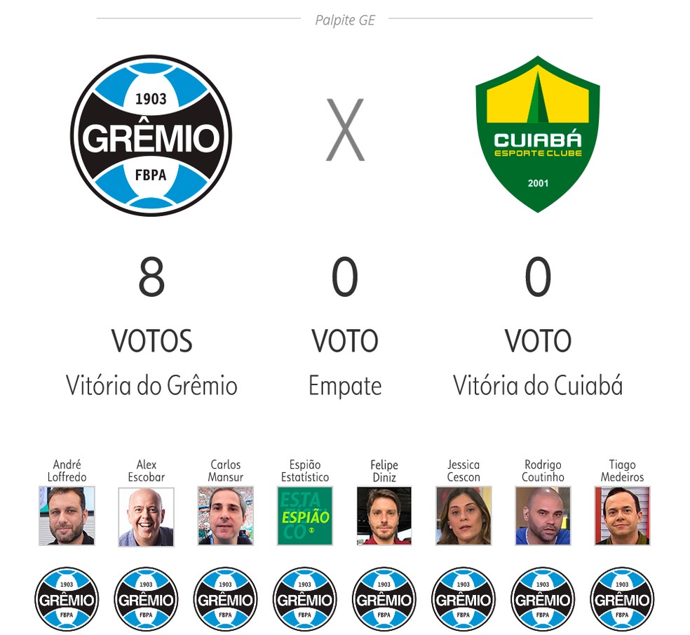 GE Palpita: comentaristas dão seus palpites para Grêmio x