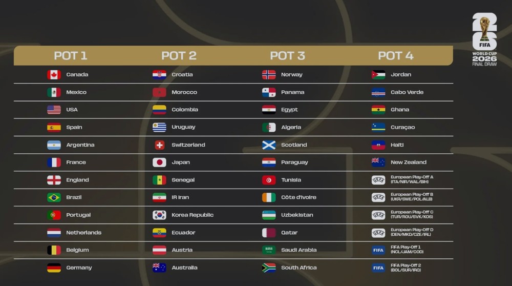 Sorteio da Copa contém quatro potes