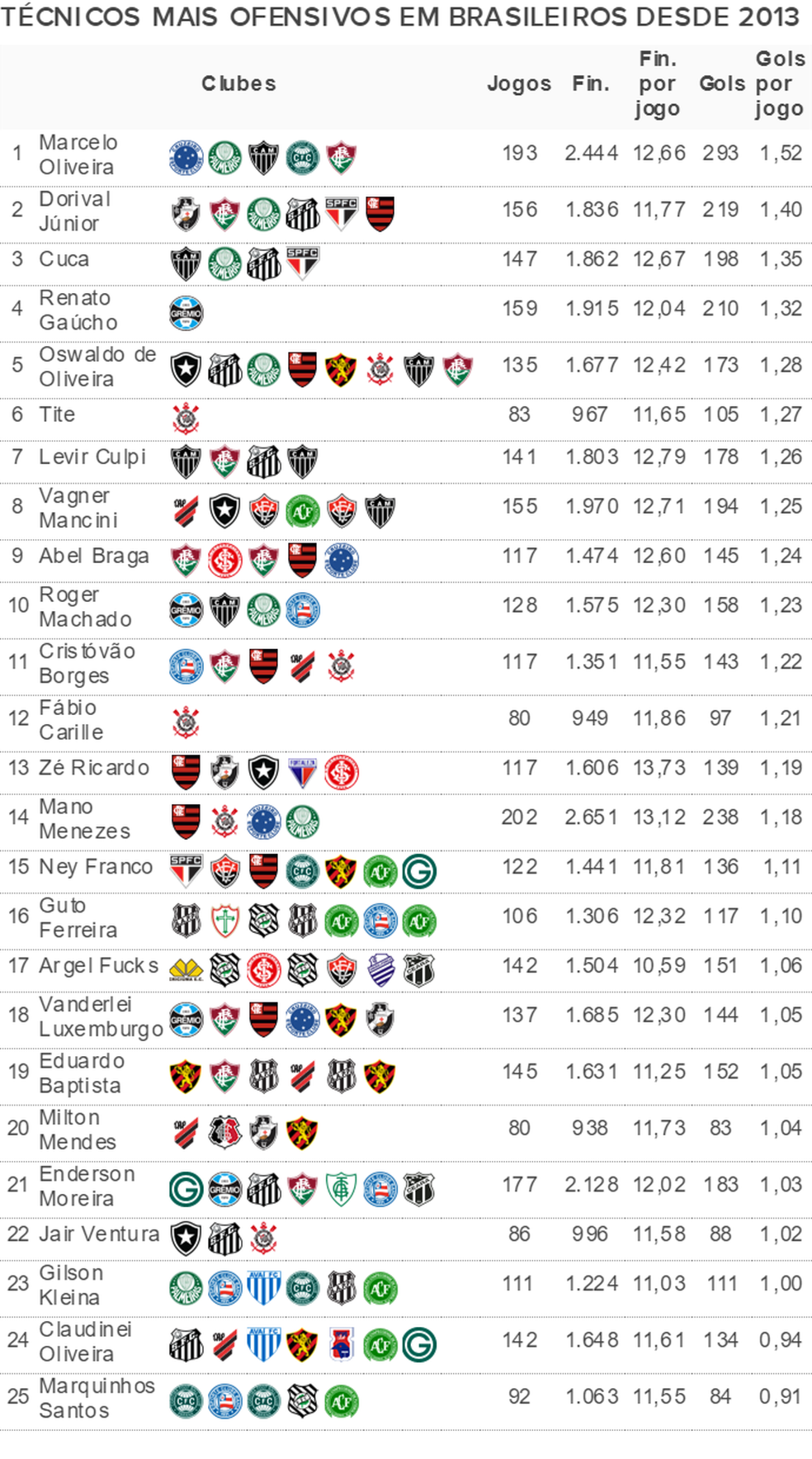 Técnicos e times brasileiros fizeram a diferença no futebol do