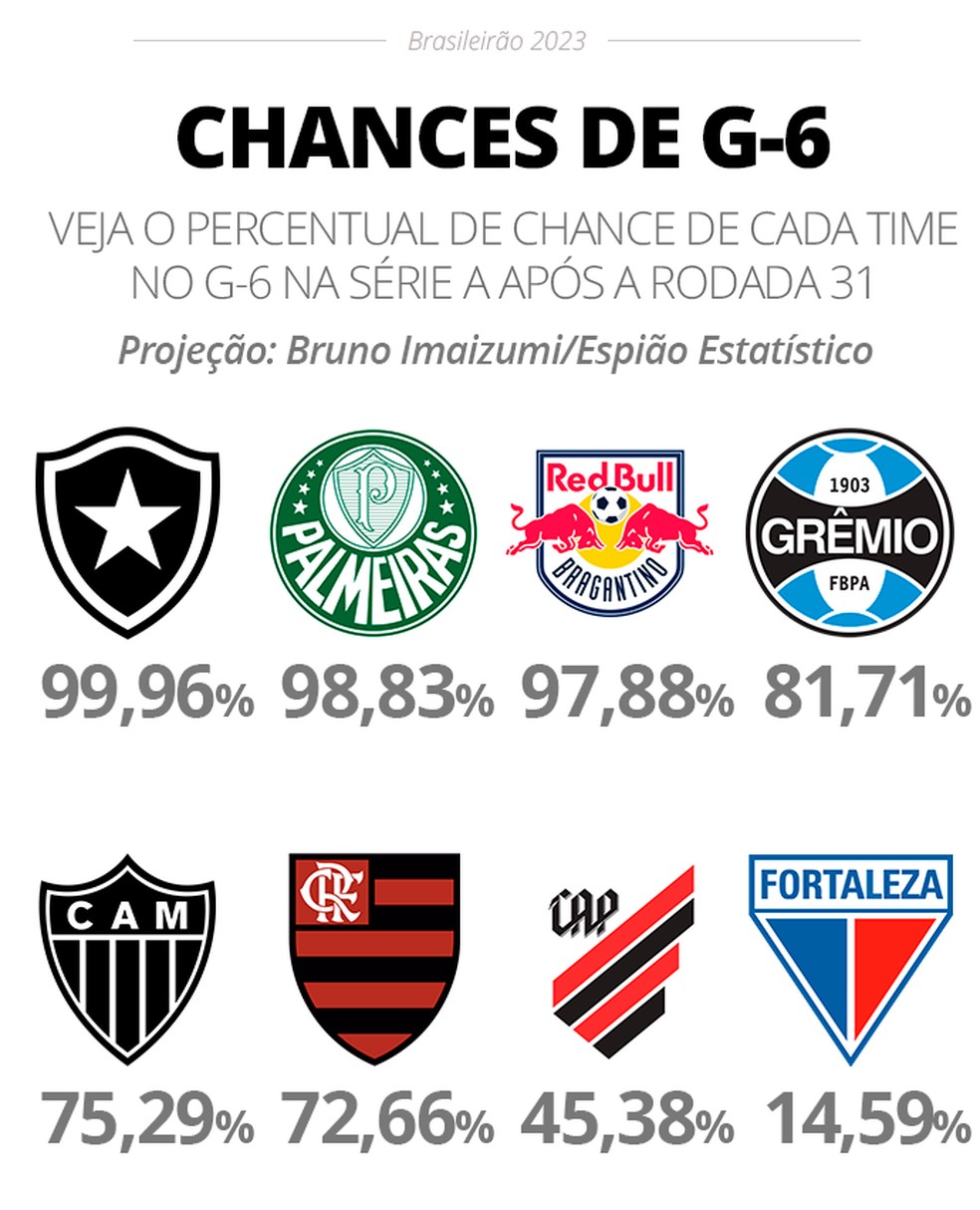 Os melhores mandantes do Brasileirão 2023 após 10 rodadas