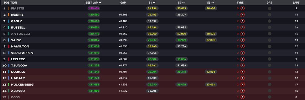 Classificação final do Q2 para o GP do Bahrein — Foto: F1
