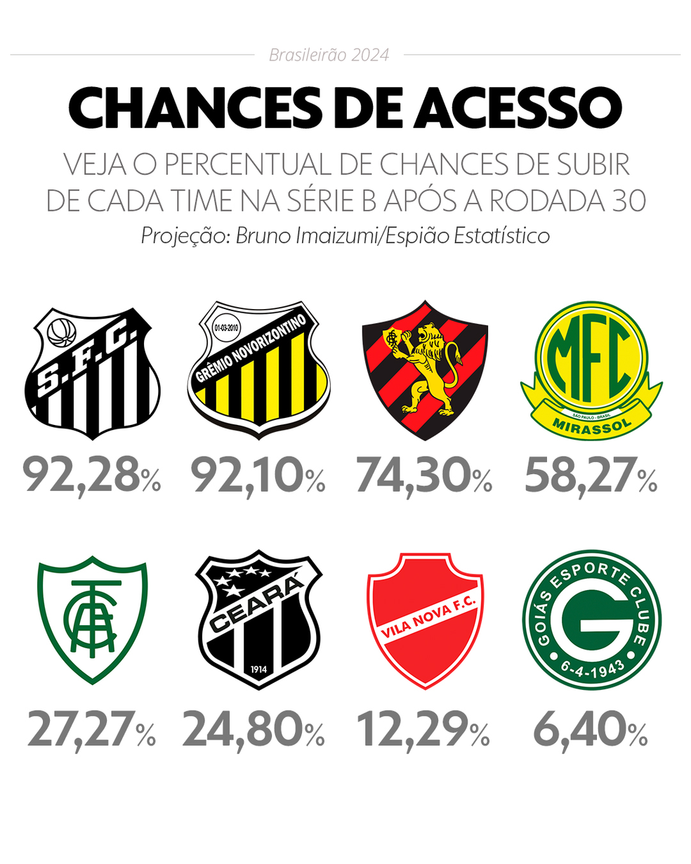 Chances de acesso à Série A após a rodada 30 — Foto: Info esporte