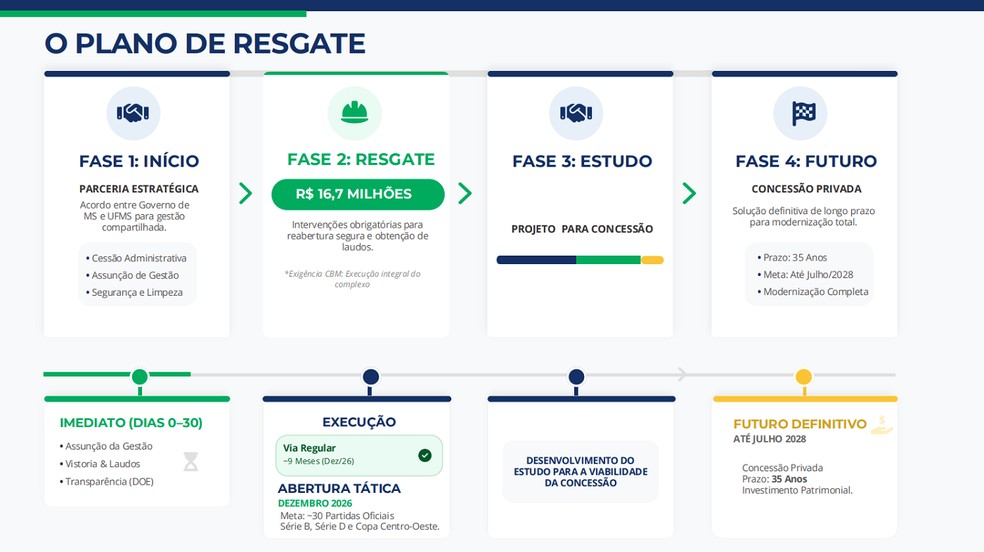Planos para o Morenão do governo de MS — Foto: Divulgação
