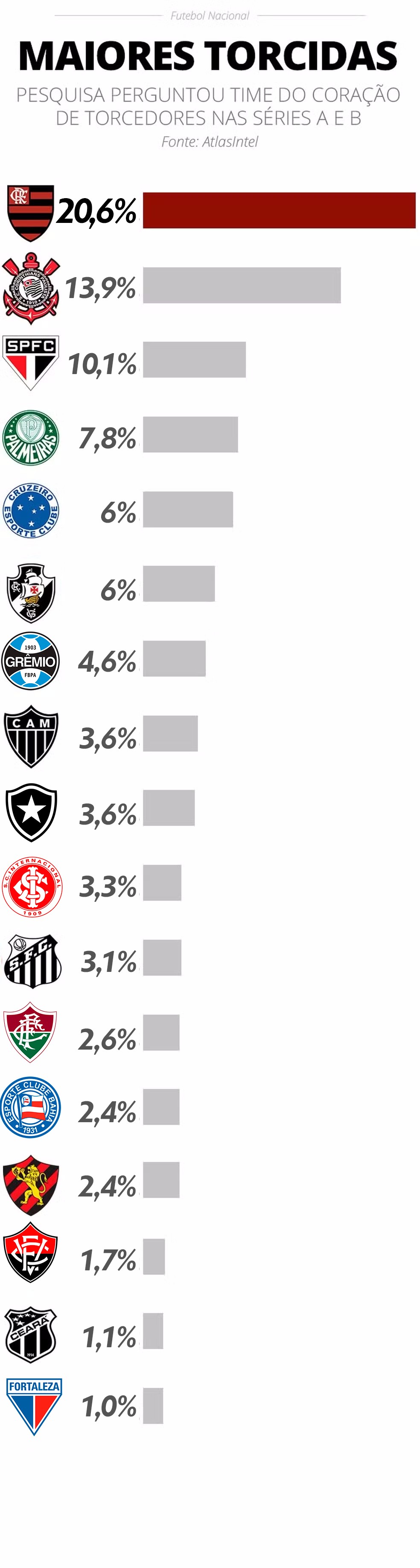 Maiores torcidas do Brasil: pesquisa mostra São Paulo abrindo vantagem ...