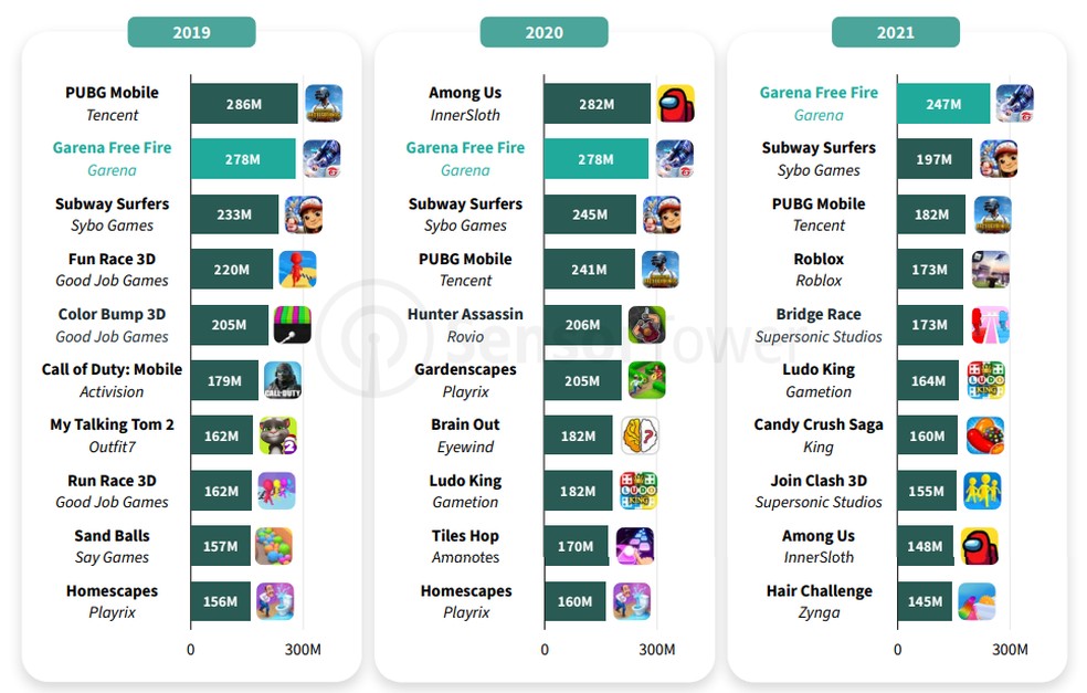 Subway Surfers foi o jogo mobile com mais downloads em 2022