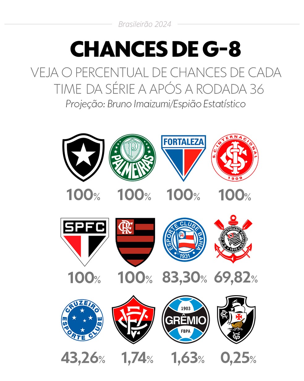 Chances de cada time se classificar para a Libertadores se classificando entre os oito primeiros — Foto: Info esporte