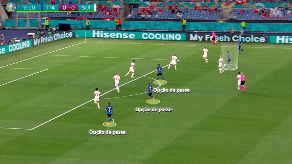 Itália é exemplo de como aplicar futebol de triangulação no mais alto nível, Painel Tático