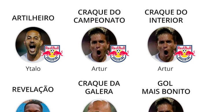 Palmeiras domina o prêmio Paulistão; Artur, de Bragantino, é eleito estrela  do torneio - Brasil Notícias