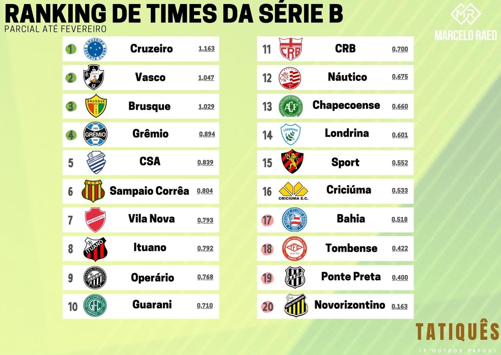 Ranking de times da Série B: temporada até março