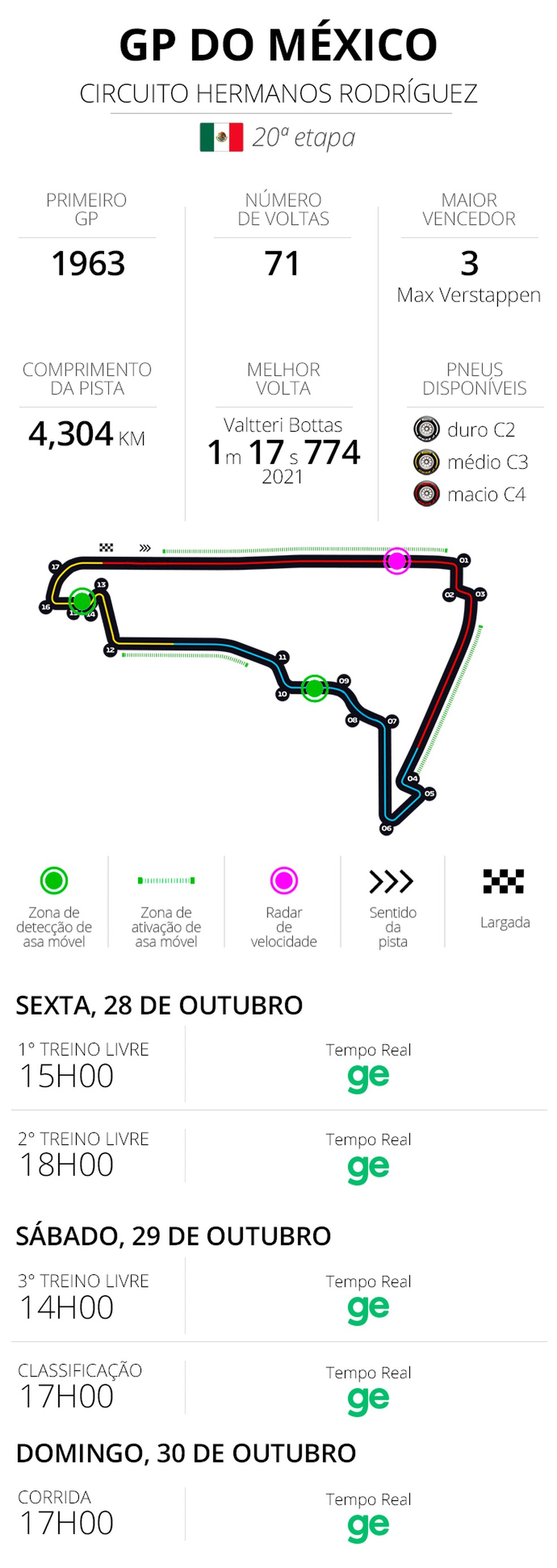GP do México: Russell lidera 2º treino com teste de pneus, fórmula 1