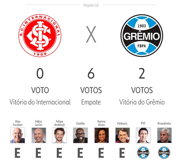 Eu sou O Cara: Gre-Nal é o jogo da rodada e acertar o palpite vale uma  camisa! - Notícias - Terceiro Tempo