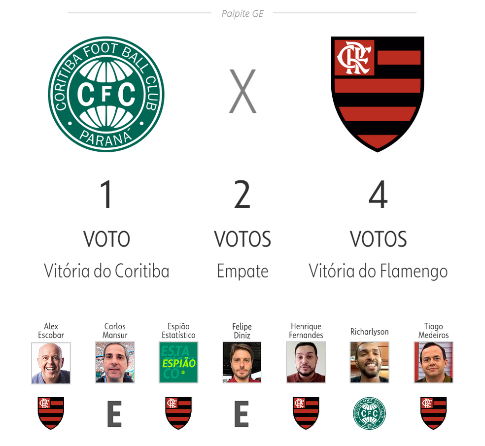 Cartola: jogos e palpites da 20ª rodada do Brasileirão 2023